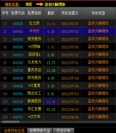 截图来源大智慧金融终端；6月中报业绩预告