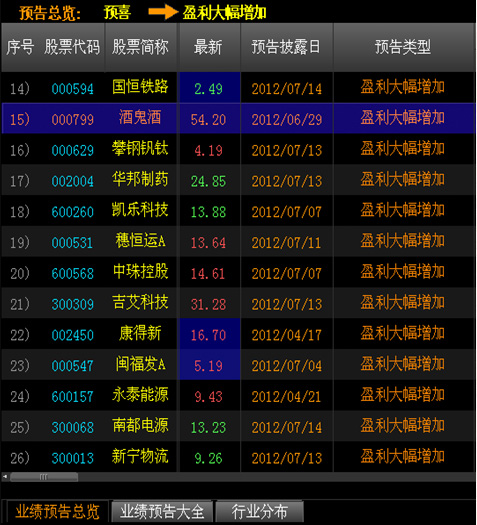 （图2：数据来源大智慧金融终端；6月中报业绩预告；）