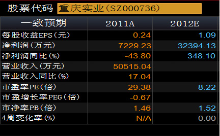 000736重庆实业，近1个月内现4个涨停，一个月涨幅超30%