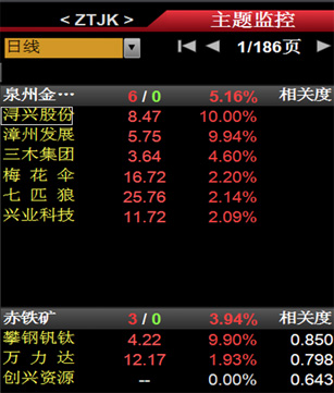 主题监控，提示个股机会。“超跌绩优+热点题材”集多重概念于一身，具爆发潜力品种。