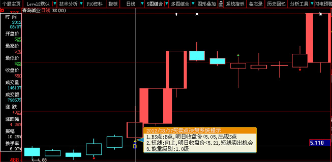 BS买卖决策8月7日发出B点信号，8月8日强势涨停