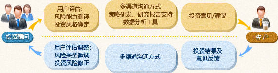 投资顾问